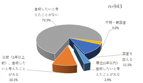 一年以内に自殺したいと考えたことがある2.9％一年以上前に自殺したいと考えたことがある10.1％自殺したいと考えたことがない72.6％無回答15％