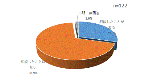 相談したことはない68.9％