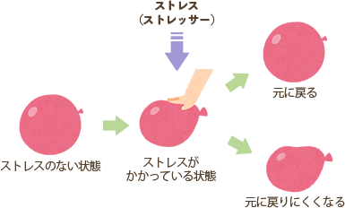 こころをゴム風船に例えた図