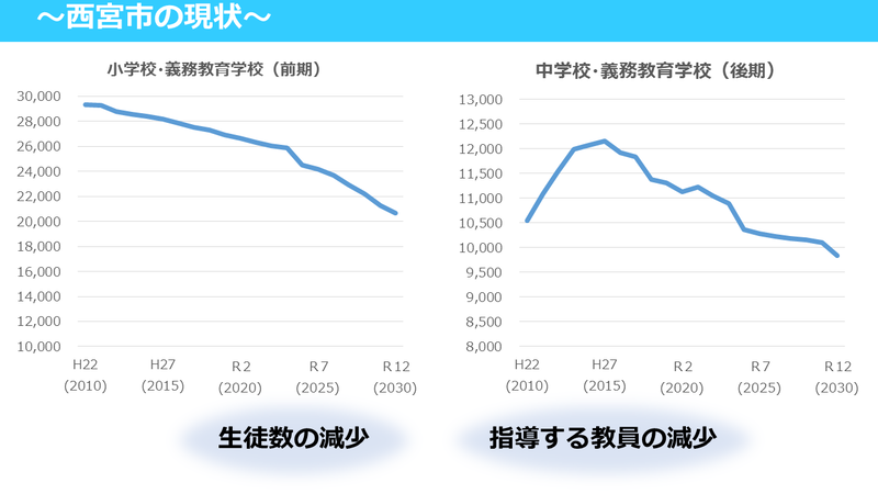 西宮市の現状