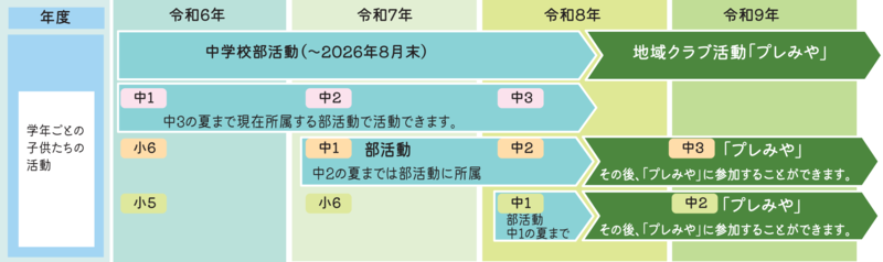 移行に向けたスケジュール（学年別）