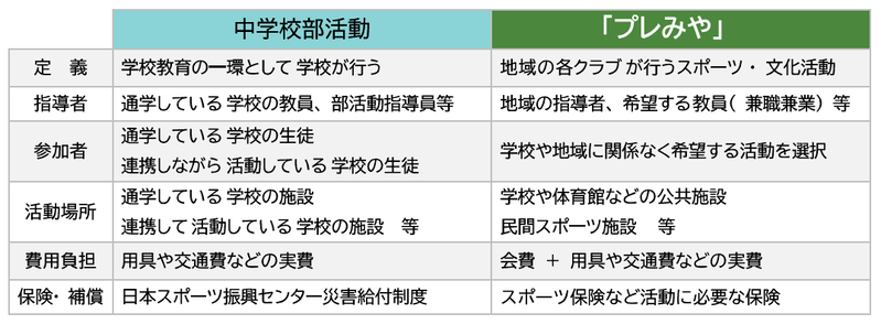 部活動と「プレみや」のちがい