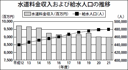 給水人口の推移