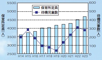 グラフ：保育所定員と待機児童数の推移