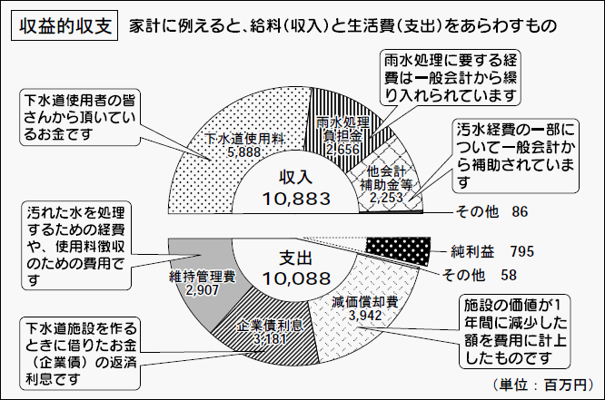 グラフ：収益的収支