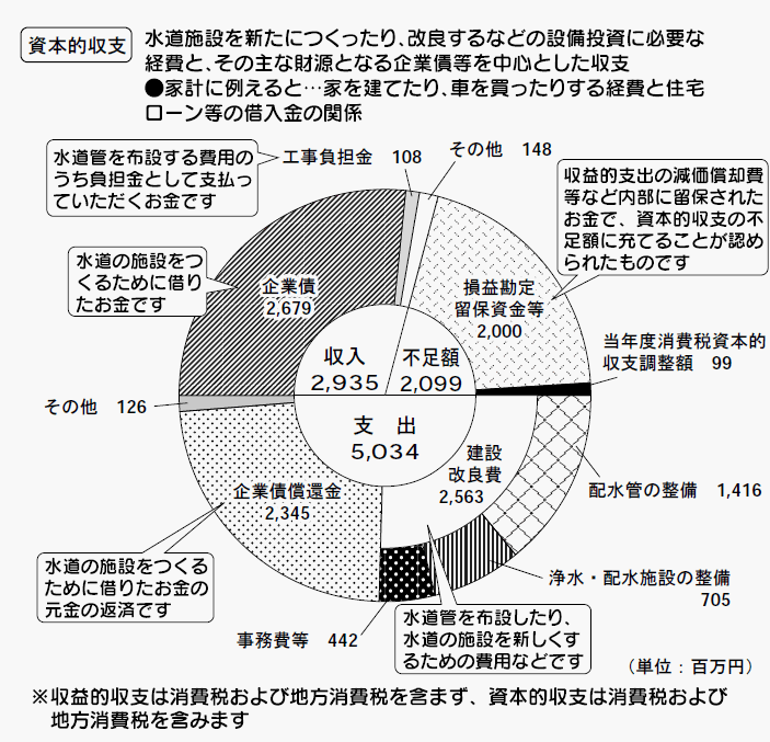 グラフ：基本的収支