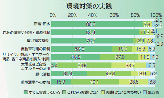 環境対策の実践