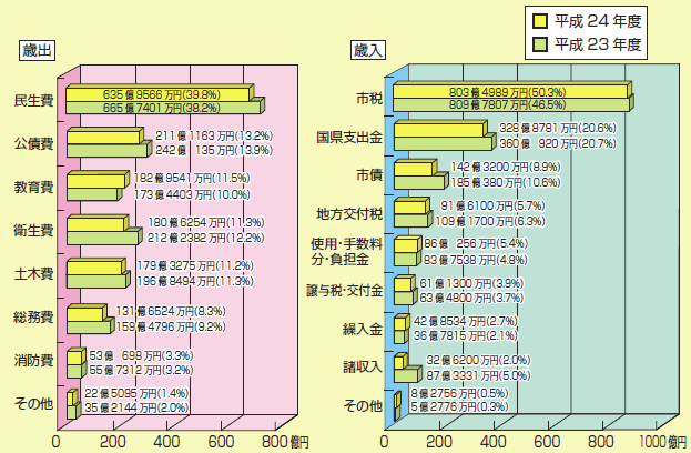 一般会計　総額1597億2116万円の内訳グラフ