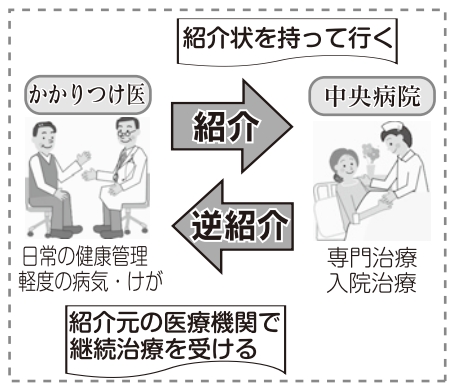 図説：医療連携システム