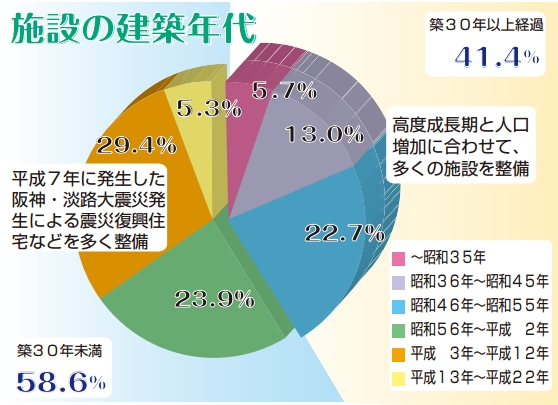 グラフ：施設の建築年代の割合