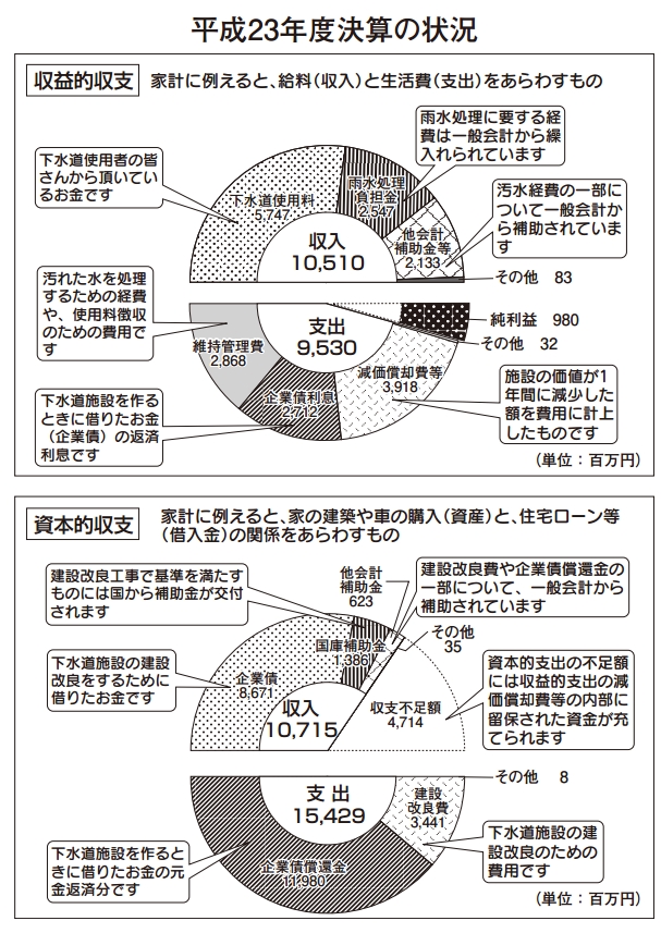 円グラフ：平成23年度決算の状況