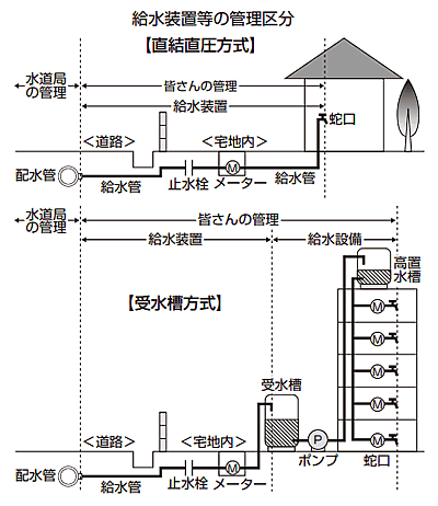 図：給水装置等の管理区分