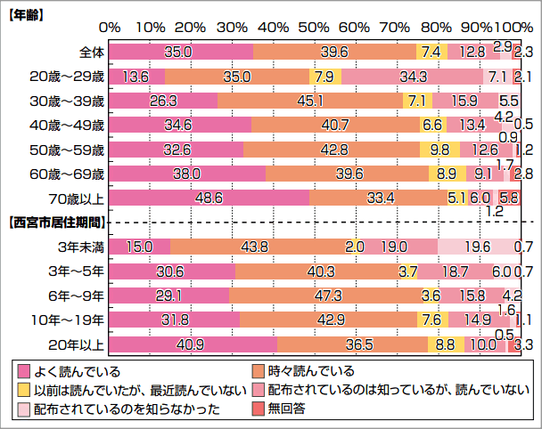 グラフ：「宮っ子」を読んでいるか