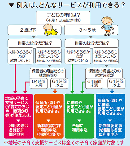 例えば、どんなサービスが利用できる？フロー図　お問合わせ先：新制度準備課 … 市役所本庁舎7階（0798・35・3146）