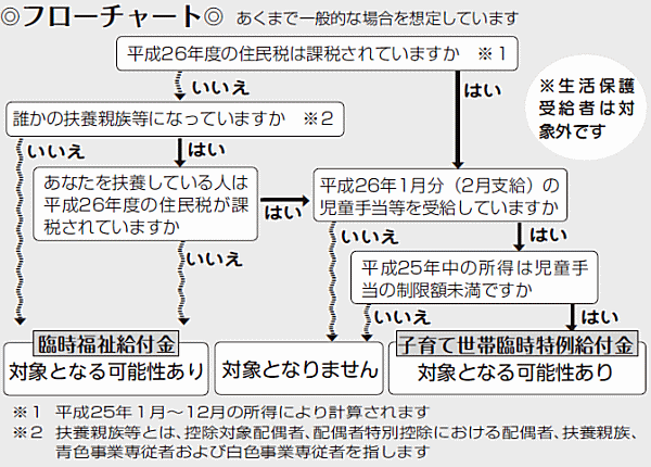 フローチャート　お問合わせ先：西宮市臨時給付金コールセンター（電話番号）050・3033・6887