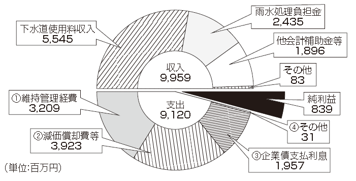 円グラフ：下水道事業平成25年度の収益的収支