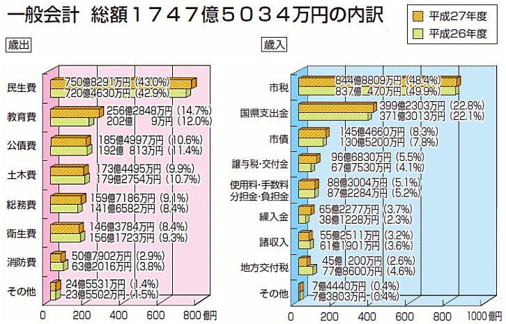 グラフ:一般会計 総額1747億5034万円の内訳