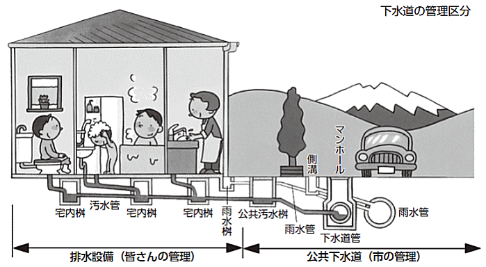 【下水道の管理区分】　排水設備（皆さんの管理）　宅内桝、汚水管、雨水　桝。　公共下水道（市の管理）　公共汚水桝、雨水管、側溝、マンホール、
　下水道管。