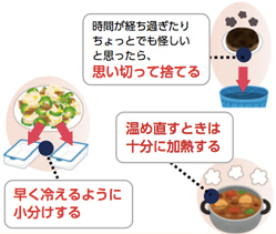 画像：時間が経ち過ぎたりちょっとでも怪しいと思ったら、思い切って捨てる、早く冷えるように小分けする、温め直すときは十分に加熱する