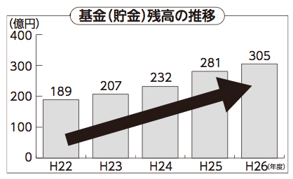 基金（貯金）残高の推移