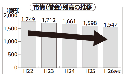 市債（借金）残高の推移