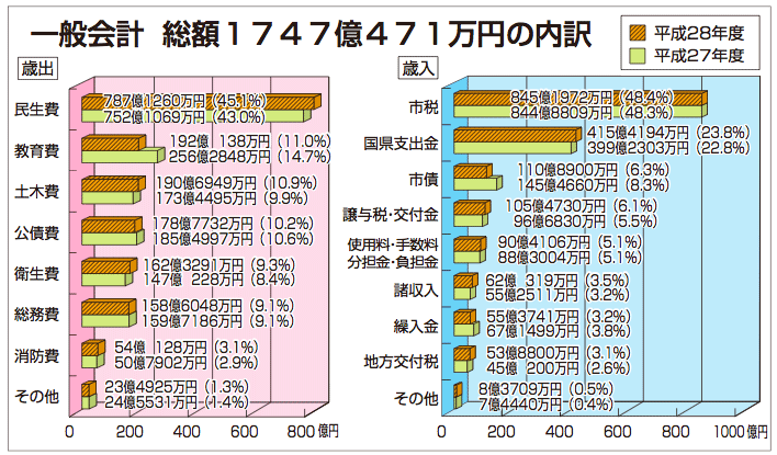 グラフ:一般会計 総額1747億471万円の内訳