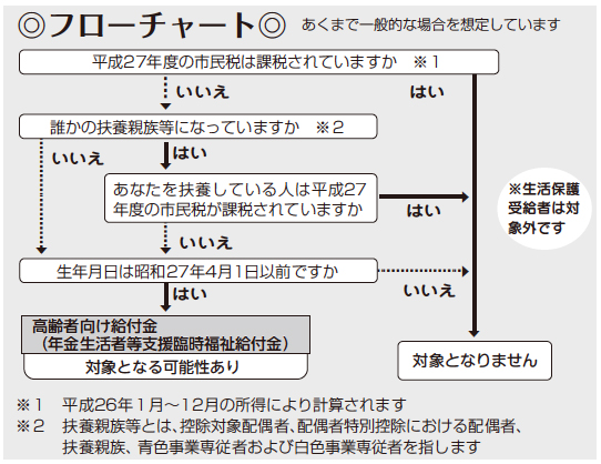 フローチャート　お問合わせ先：西宮市臨時給付金コールセンター（050・3101・4185）