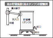 イラスト：雨水貯留施設（雨水タンク）の設置例