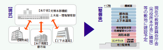 画像：現状分散している、土木局・情報管理部・消防局・都市局・上下水道局を、整備後は現在の教育委員会庁舎（市役所本庁舎に隣接）等の敷地に統合して建設予定