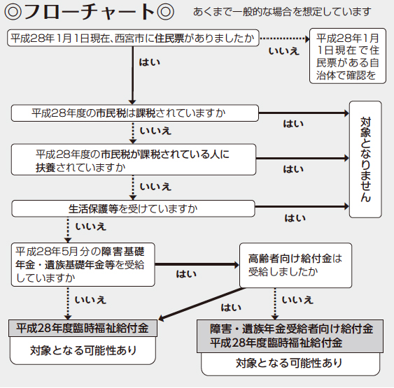 フロー図　お問合わせ先：西宮市臨時給付金コールセンター（050・3161・1060）