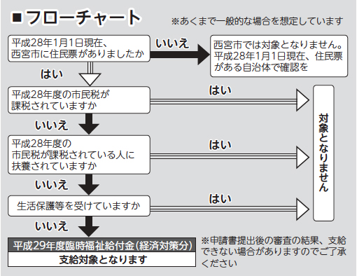 フロー図　お問合わせ先：西宮市臨時給付金コールセンター（050・3161・1060）