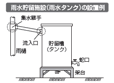 イラスト：雨水貯留施設（雨水タンク）の設置例