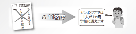 イラスト：書き損じハガキ11枚でカンボジアでは1人が1ヶ月学校に通えます