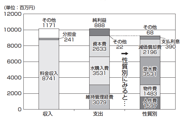 グラフ：水道事業平成28年度の収益的収支