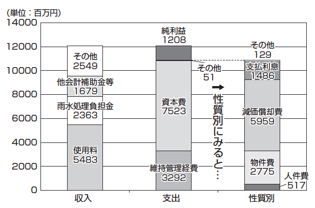 グラフ：下水道事業平成28年度の収益的収支