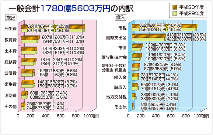 グラフ：一般会計1780億5603万円の内訳