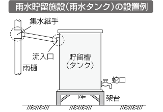 雨水貯留施設（雨水タンク）の設置例