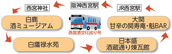 画像：ループバス 西宮文化巡り号　経路図 阪神西宮駅→西宮神社→白鹿酒ミュージアム→白鷹禄水苑→日本盛酒蔵通り煉瓦館→大関甘辛の関寿庵・魁BAR→JR西宮駅→阪神西宮駅