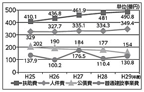 折れ線グラフ：主な性質別の推移