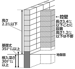 画像：ブロック塀の規定