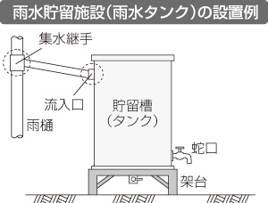 写真：雨水貯留施設（雨水タンク）の設置例