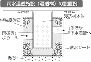 写真：雨水浸透施設（浸透桝）の設置例