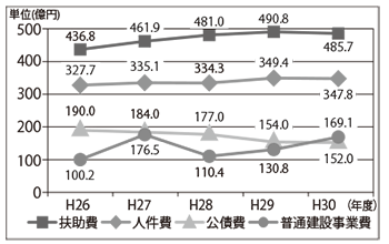 折れ線グラフ：主な性質別の推移