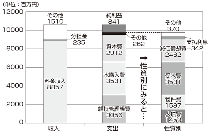 棒グラフ：収益的収支（水道水を作るための収入と支出）