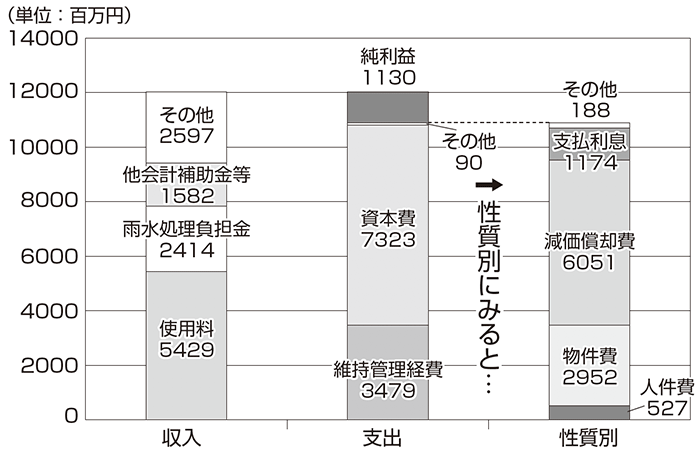 棒グラフ：収益的収支（下水を処理するための収入と支出）