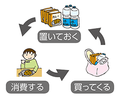 イラスト：置いておく→消費する→買ってくる　ローリングストック方式