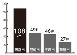 グラフ：特殊詐欺被害件数（2019年）