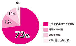 グラフ：市内特殊詐欺 交付形態別（2019年）