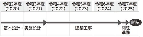 日程表：整備スケジュール