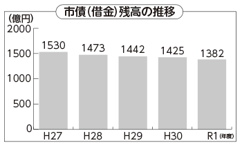 棒グラフ：市債（借金）残高の推移